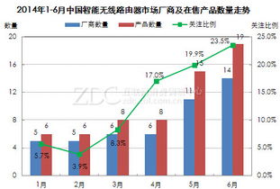2014年上半年中國智能無線路由器市場互聯(lián)網(wǎng)銷售分析報告